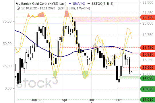 Barrick Gold: Das mittelfristige Trendverhalten verläuft negativ. 13.11.2023
