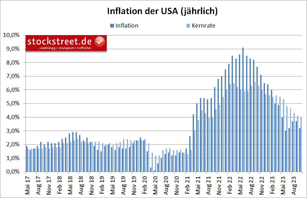 Die Inflation der USA hat im Oktober 2023 deutlich nachgegeben - sogar etwas stärker als erwartet