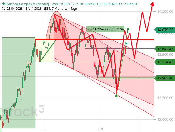Der Nasdaq Composite hat das Kursziel der aktuellen Aufwärtsbewegung aus dem saisonalen Verlauf erreicht