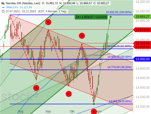 Der Nasdaq 100 ist nach einer ABCDE-Korrektur sehr schnell an sein Trendhoch vom Juli 2023 zurückgekehrt