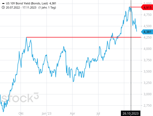 Seit dem 26. Oktober 2023 hat die Rendite der 10-jährigen US-Staatsanleihe deutlich nachgegeben