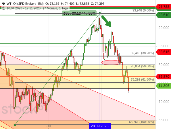 Seit seinem Hoch vom 28. September 2023 hat der Ölpreis der US-Sorte WTI mehr als 61,80 % seiner vorherigen Aufwärtsbewegung abgegeben