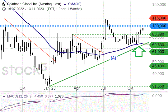Coinbase-Aktie: Kurse vor großem Sprung nach oben? Coinbase-Aktie: Kurse vor großem Sprung nach oben?