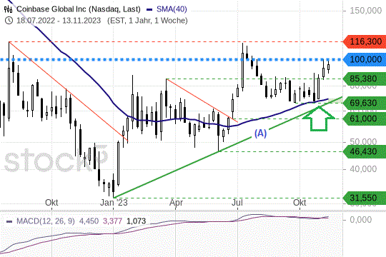 Coinbase-Aktie: Kurse vor großem Sprung nach oben?