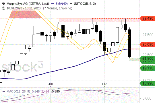 MorphoSys-Aktie nach Zahlen: Wie der Donnerstags-Crash zu bewerten ist