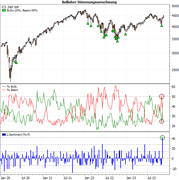 20231120c_AAII-Stimmungsumschwung