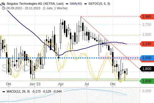 Singulus-Aktie: Ist der Boden jetzt gefunden?