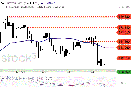 Chevron-Aktie: Was die Kursentwicklung mit Warren Buffet zutun hat Chevron-Aktie: Was die Kursentwicklung mit Warren Buffet zutun hat