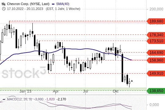 Chevron-Aktie: Gefangen zwischen Widerstand und Unterstützung. 20.11.2023