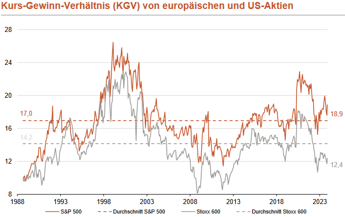 Kurs-Gewinn-Verhältnis (KGV) von S&P 500 und STOXX 600