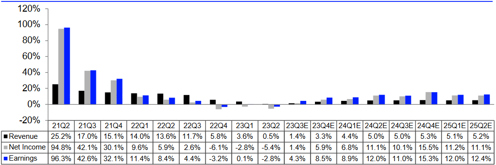 S&P 500: tatsächliche und erwartete Wachstumsraten Umsatz und Gewinn je Quartal, Stand: 27.10.2023