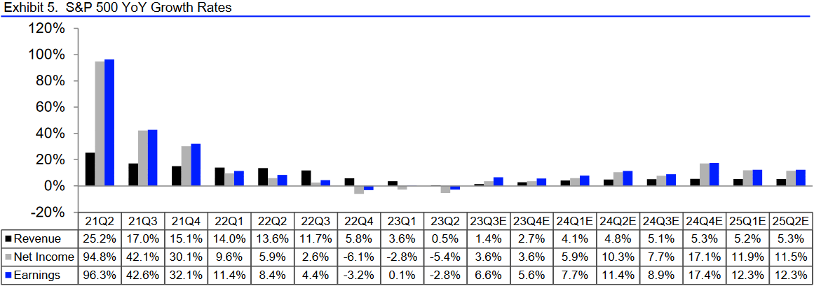 S&P 500: tatsächliche und erwartete Wachstumsraten Umsatz und Gewinn je Quartal, Stand: 17.11.2023
