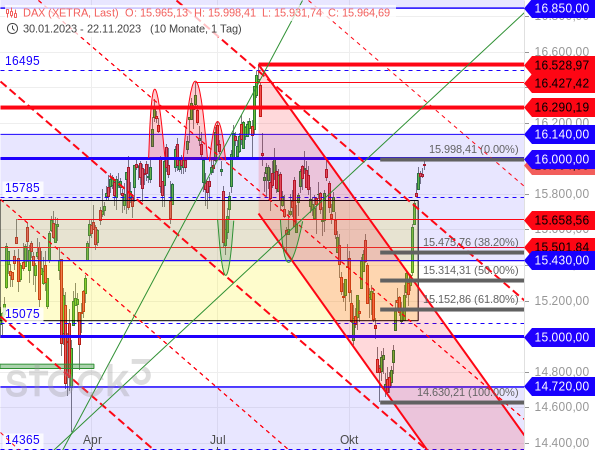 Chartanalyse: Verfängt sich der DAX wieder im Kursgeschehen, welches von Mai bis August 2023 stattfand?