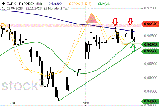 EUR/CHF: Vor hartem Widerstand nach oben