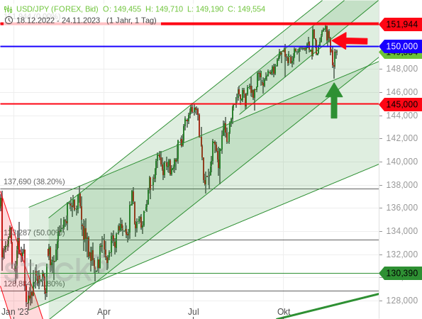 Chartanalyse: Der USD/JPY hat seinen kurzfristigen Aufwärtstrendkanal gebrochen, die übergeordneten Trendkanäle aber bestätigt bzw. fortgesetzt