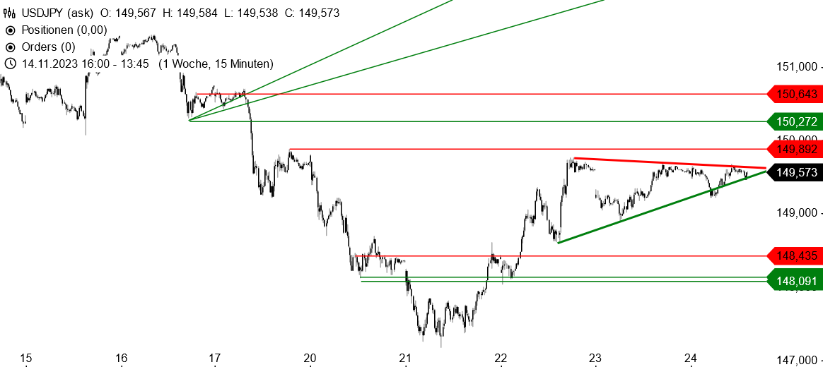 Chartanalyse: Der USD/JPY läuft nach einer Kurserholung in die Spitze eines Dreiecks