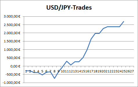 Bilanz der USD/JPY-Trades vom Börsenbrief "Target-Trend-CFD"