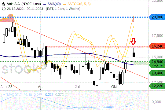 Vale S.A.: Was jetzt für den Titel spricht Vale S.A.: Was jetzt für den Titel spricht