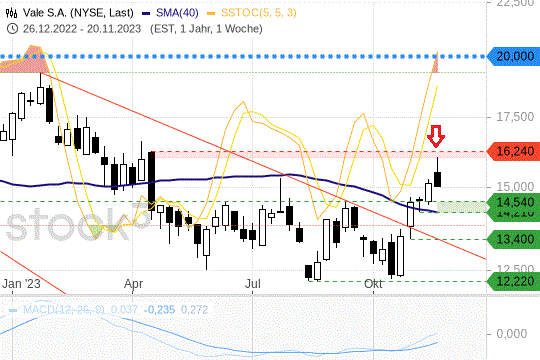 Vale S.A.: Die Kurse scheiterten an einem Widerstandsbereich. 24.11.2023
