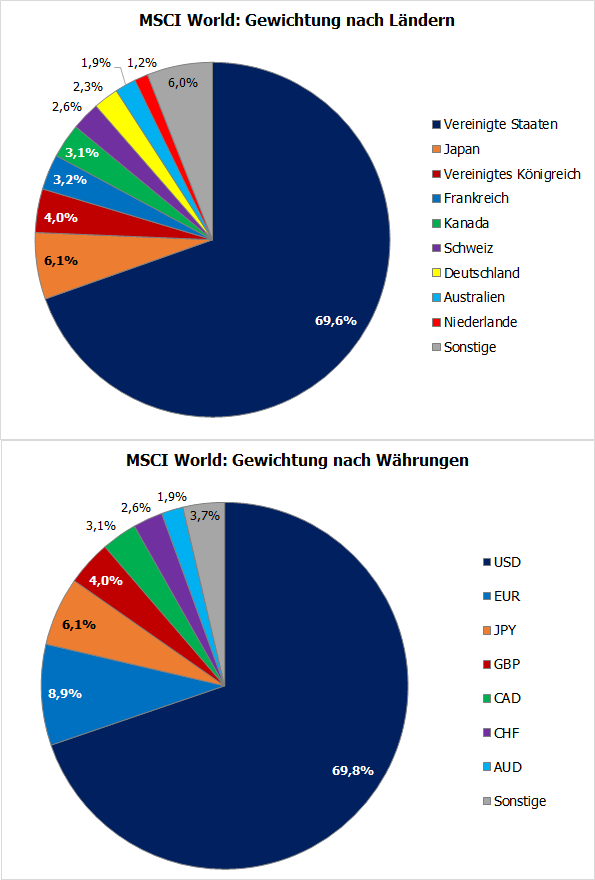 Ist der MSCI World Index ein Schwindel?