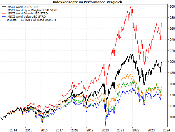 20231127b_Indexkonzepte im Performance-Vergleich