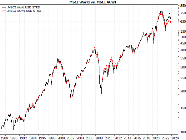 20231127d_MSCI World vs MSCI ACWI