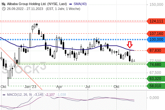 Alibaba-Aktie: Was das Jahrestief für den Aktienchart bedeutet Alibaba-Aktie: Was das Jahrestief für den Aktienchart bedeutet