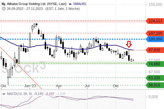 Alibaba-Aktie: Was das Jahrestief für den Aktienchart bedeutet