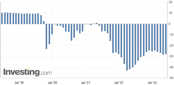 Laut dem GfK-Konsumklima hat sich die Stimmung der Verbraucher im Oktober 2023 nicht weiter eingetrübt