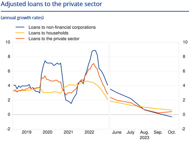 Die Kreditvergabe an Unternehmen ist im Euroraum im Oktober 2023 das erste Mal seit Juli 2015 geschrumpft