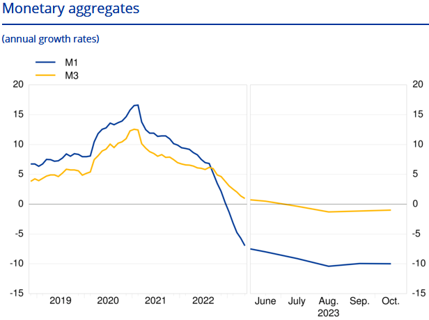 Die Geldmenge im Euroraum ist im Oktober 2023 erneut geschrumpft
