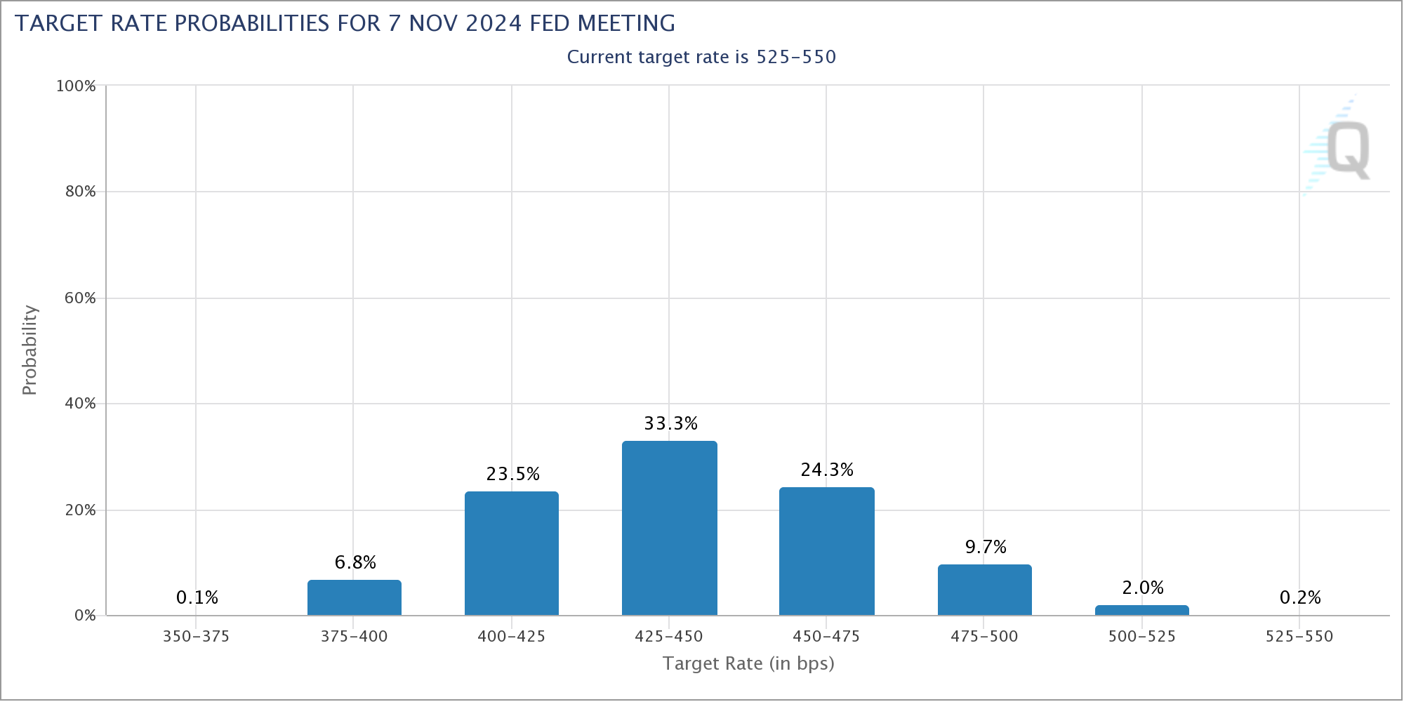 Laut dem FedWatch-Tool der CME Group rechnet die Mehrzahl der Anleger mit 4 Leitzinssenkungen in den nächsten 12 Monaten