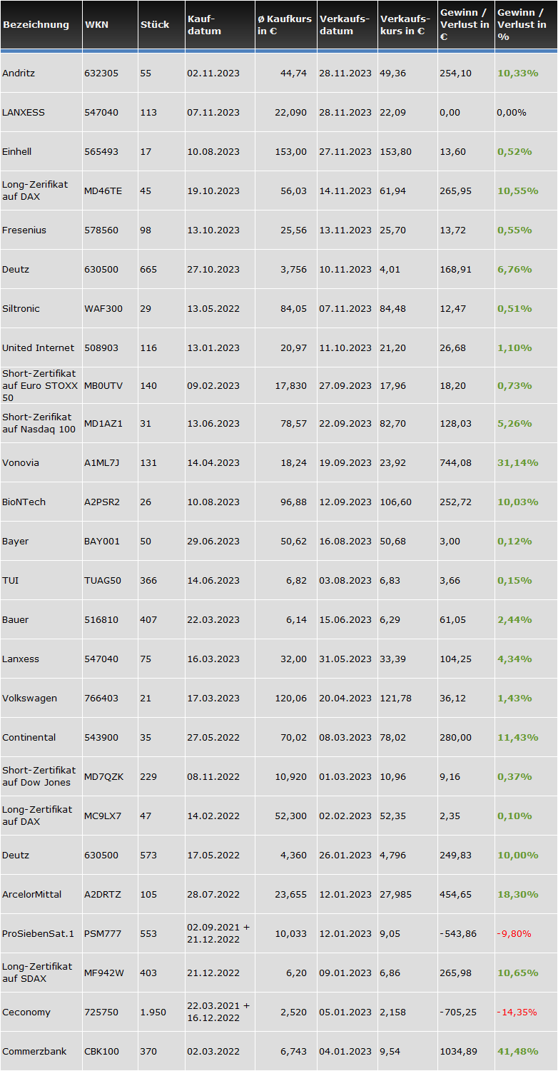 Ergebnis der in 2023 beendeten Trades des Börsenbriefs "Börse-Intern Premium"