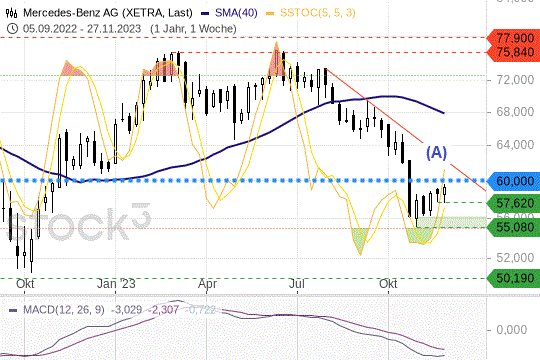 Mercedes-Benz-Aktie in Bodenbildung: Was jetzt noch geht