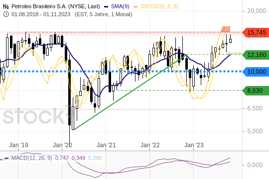 Petrobras-Aktie: Diese Preislinie muss jetzt fallen Petrobras-Aktie: Diese Preislinie muss jetzt fallen