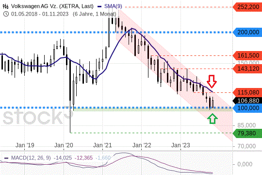 VW-Aktie im Abwärtstrend: Wie es jetzt weitergeht