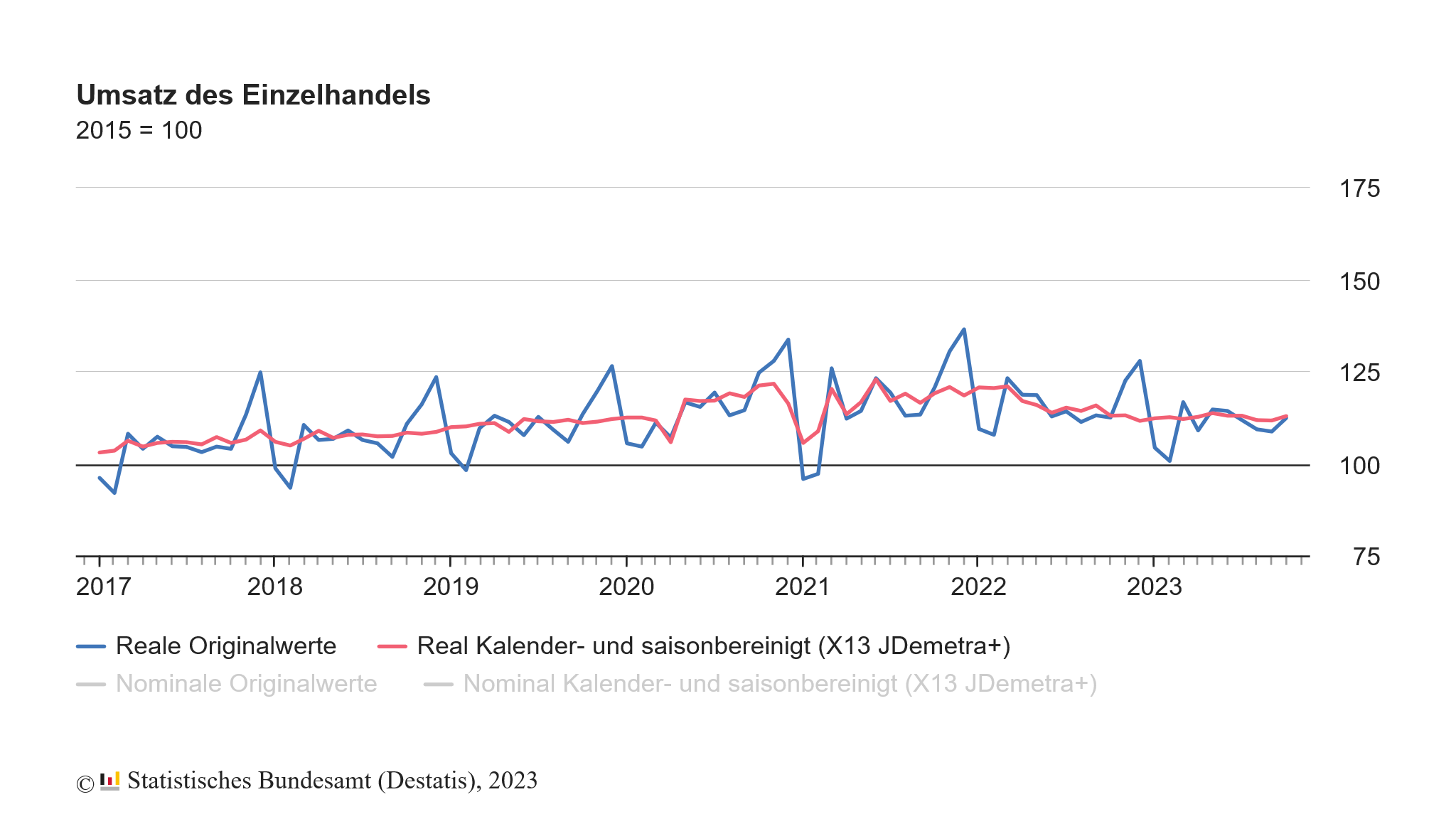 Die Umsätze im deutschen Einzelhandel sind im Oktober 2023 überraschend deutlich gestiegen - mit dem stärksten Wachstum seit mehr als einem Jahr
