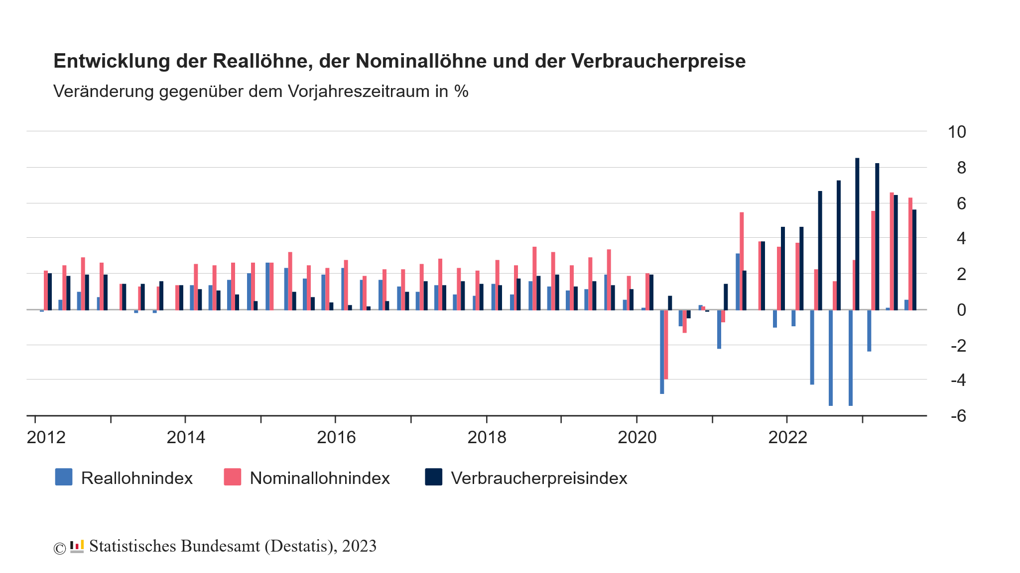 Die Reallöhne in Deutschland sind im 3. Quartal 2023 um +0,6 % und damit so kräftig wie seit über 2 Jahren nicht mehr gestiegen