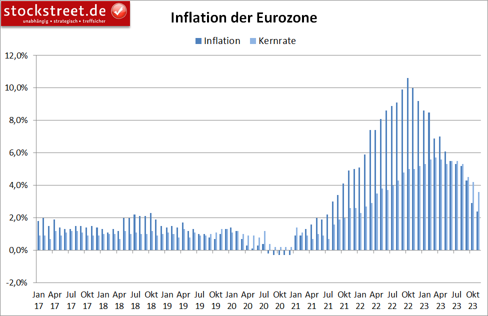 Die Inflation im Euroraum ist im November 2023 weiter gesunken und betrug nur noch +2,4 % im Vergleich zum Vorjahresmonat