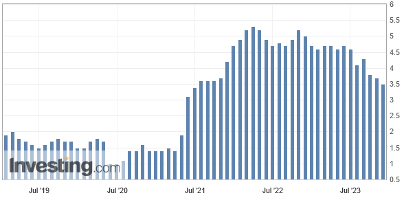 Der PCE-Kernindex ist in den USA im Oktober 2023 auf eine Jahresteuerungsrate von +3,5 % gesunken, nach +3,7 % im September