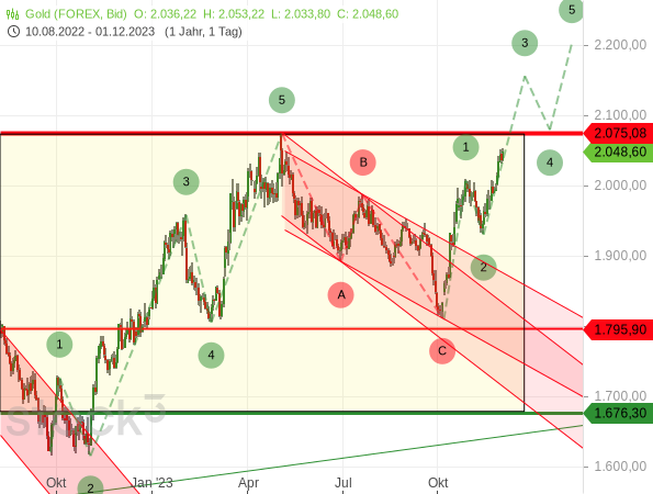 Chartanalyse / Elliott-Wellen-Analyse: Der Goldpreis befindet sich nach einer ABC-Korrektur in dem zweiten 5-gliedrigen Aufwärtsimpuls