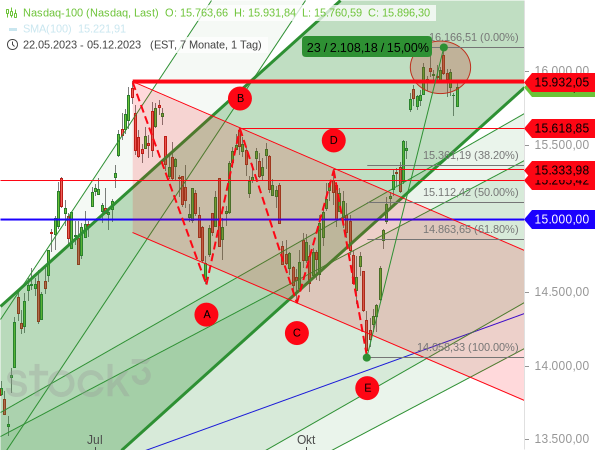 Chartanalyse: Der Nasdaq 100 ist unter das Trendhoch vom Juli 2023 zurückgefallen, was man als Bullenfalle werten kann.