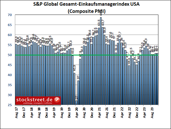Der Einkaufsmanagerindex von S&P Global für die gesamte US-Wirtschaft stagnierte im November 2023 auf dem Vormonatswert von 50,7 Punkten.