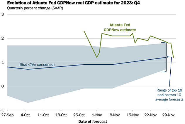 Der GDPNow-Indikator der Atlanta-Fed deutet auf einen Anstieg des US-BIP von 1,2 % im 4. Quartal 2023 hin