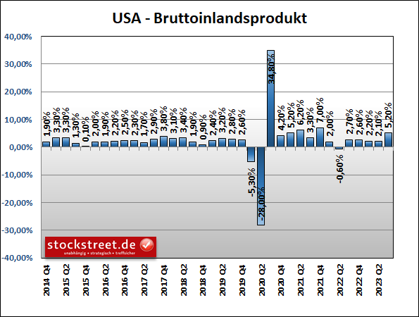 Im 3. Quartal 2023 war die Wirtschaft der USA um 5,2 % gewachsen, in den vier Quartalen zuvor um jeweils mehr als 2 %