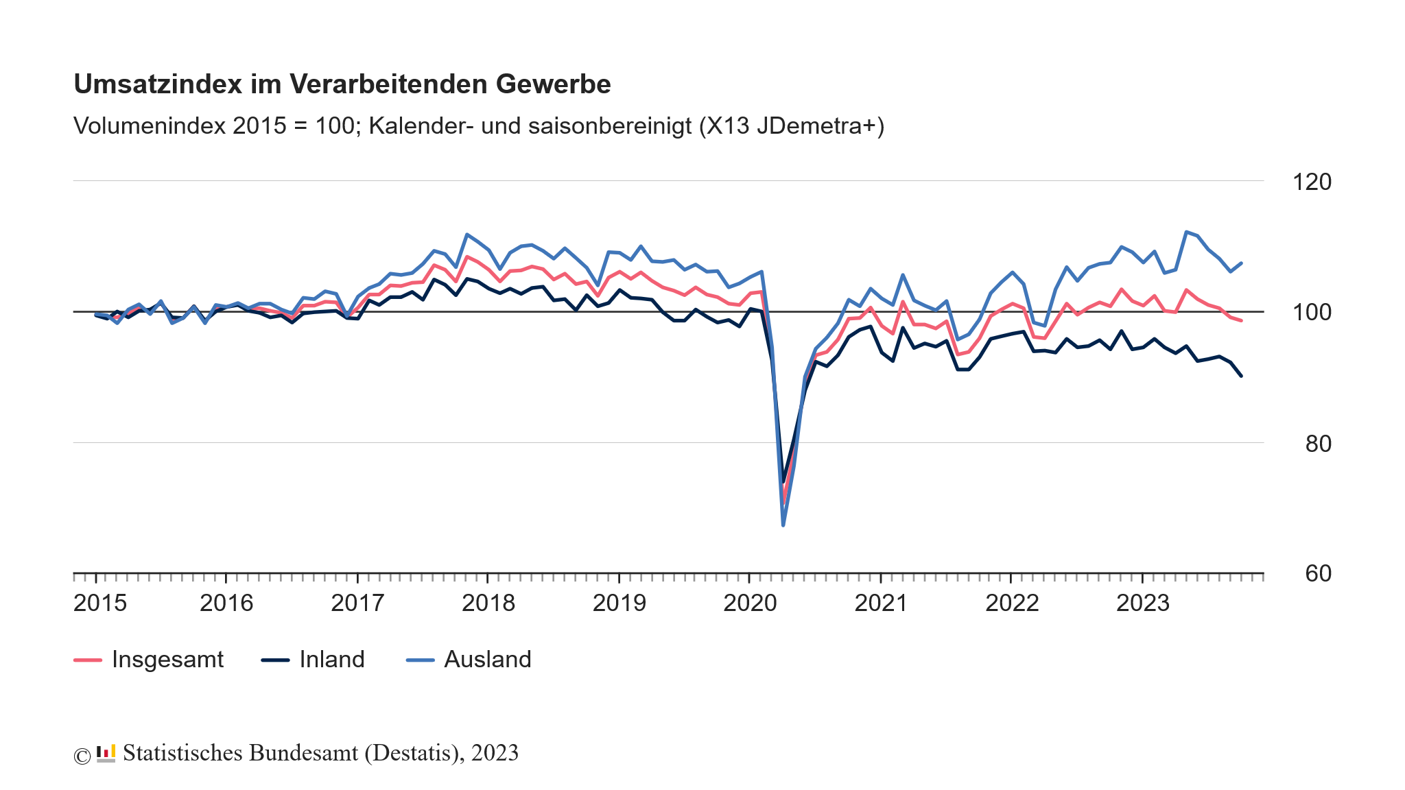 Der Umsatz im verarbeitenden Gewerbe Deutschlands fiel im Oktober 2023 um -0,5 % niedriger aus als im Vormonat,