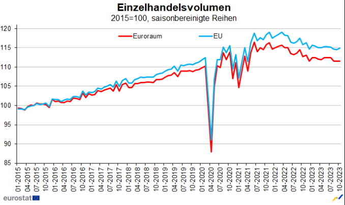 Die Umsätze der Einzelhändler in der Euro-Zone legten im Oktober nur um +0,1 % zu, nach einem Rückgang im September um -0,1 %