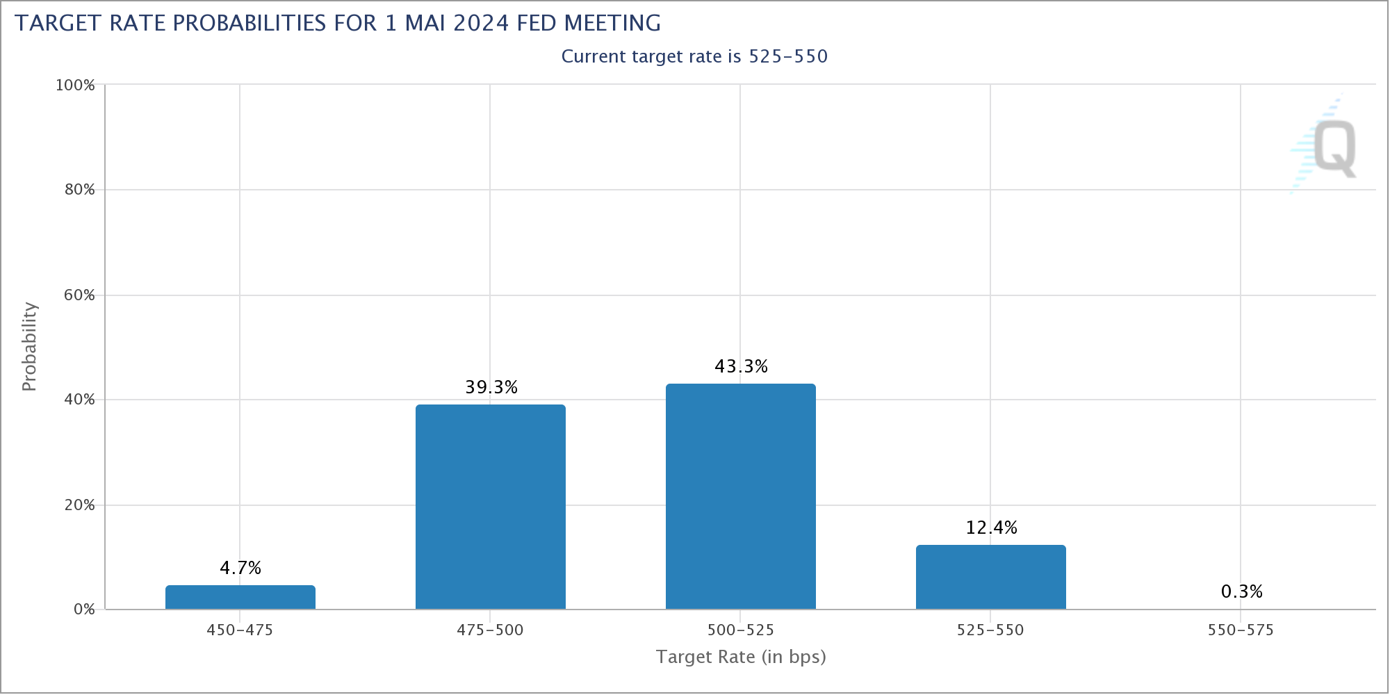 Am Markt wird mit einer Wahrscheinlichkeit von fast 90 % damit gerechnet, dass die US-Notenbank im Mai 2023 mindestens eine Zinssenkung vornimmt