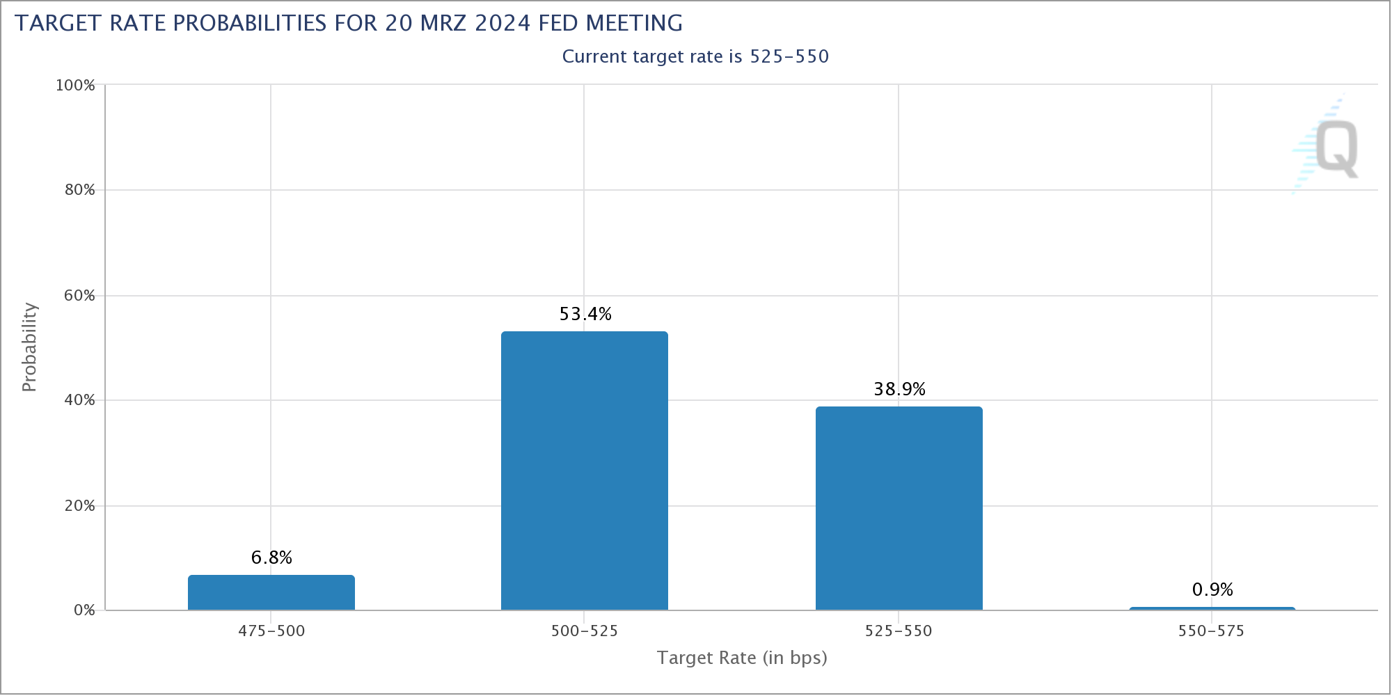 Am Markt wird mit einer Wahrscheinlichkeit von mehr als 50 % damit gerechnet, dass die US-Notenbank schon im März 2023 eine Zinssenkung vornimmt