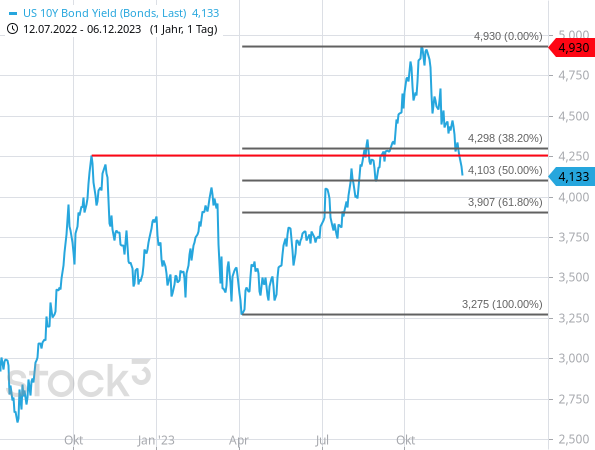 Die Rendite der 10-jährigen US-Staatsanleihen ist um mehr als 75 Basispunkte gesunken und hat damit fast 50 % des letzten Anstiegs korrigiert